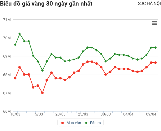 Giá vàng hôm nay 10/4: Cuối tuần vàng tăng giá mạnh, chuyên gia dự đoán gì?